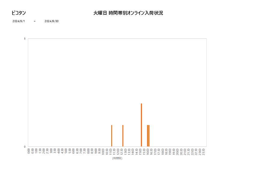 火曜日ピコタン202409グラフ